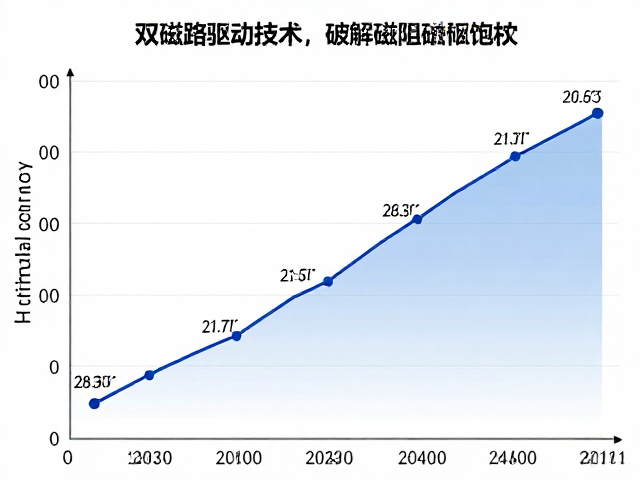 双磁路驱动技术，破解磁阻与磁饱和难题，提升效率