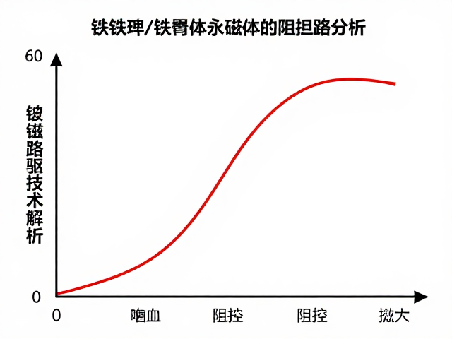 双磁路驱动技术解析，钕铁硼/铁氧体永磁体阻抗曲线分析