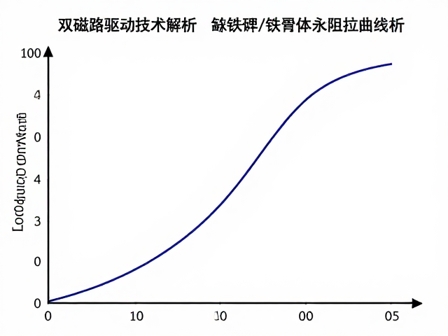 双磁路驱动技术解析，钕铁硼/铁氧体永磁体阻抗曲线分析