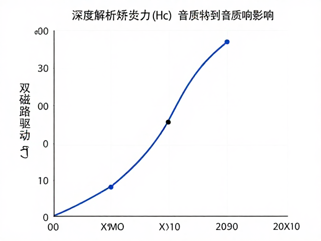 双磁路驱动，阻抗曲线分析，深度解析矫顽力(Hc)对音质的影响