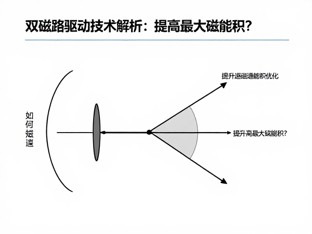 双磁路驱动技术解析，如何通过磁通测试提升高最大磁能积？