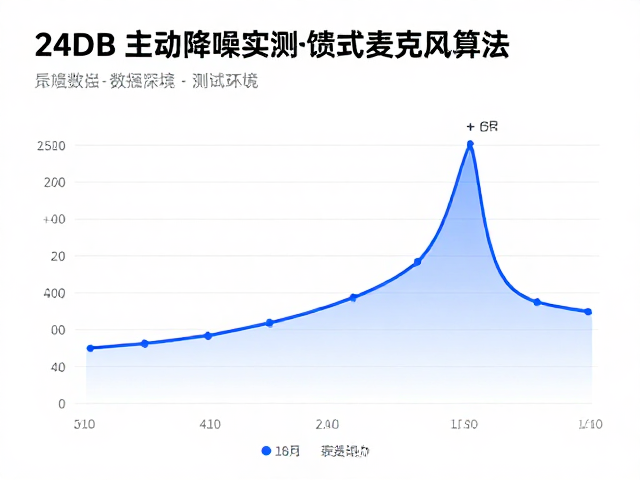 24dB主动降噪实测，反馈式麦克风算法如何通过专业评测数据验证