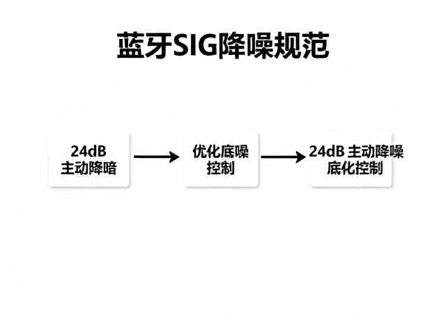 蓝牙SIG降噪规范，24dB主动降噪如何优化底噪控制？
