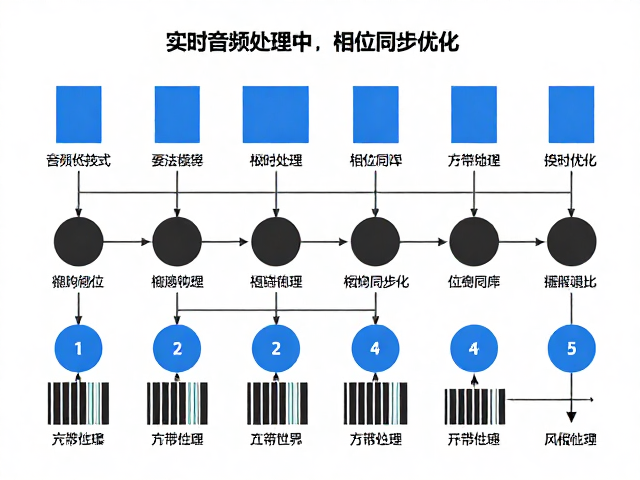 实时音频处理中相位与移相技术如何实现低延迟优化
