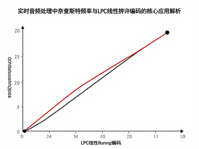 实时音频处理中奈奎斯特频率与LPC线性预测编码的核心应用解析