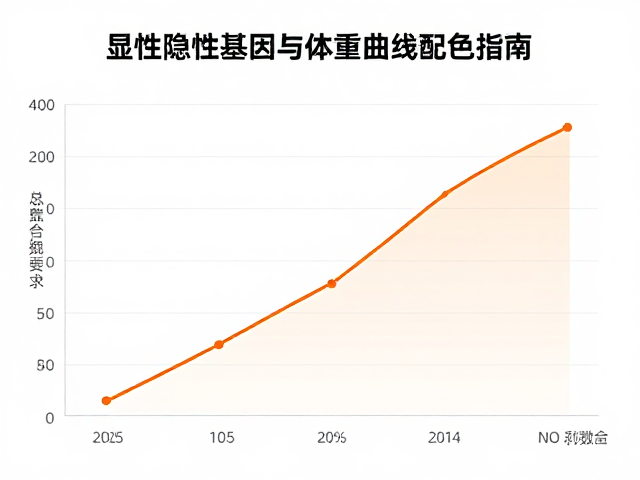 宠物繁育干货，显性隐性基因与体重曲线配色指南