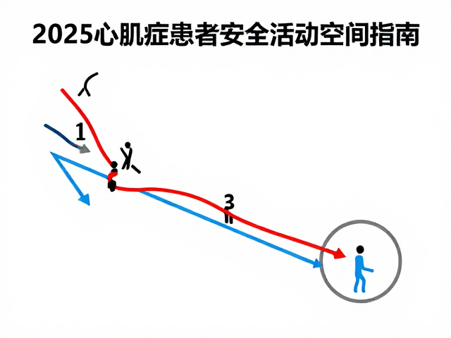 2025心肌病症患者安全活动空间指南