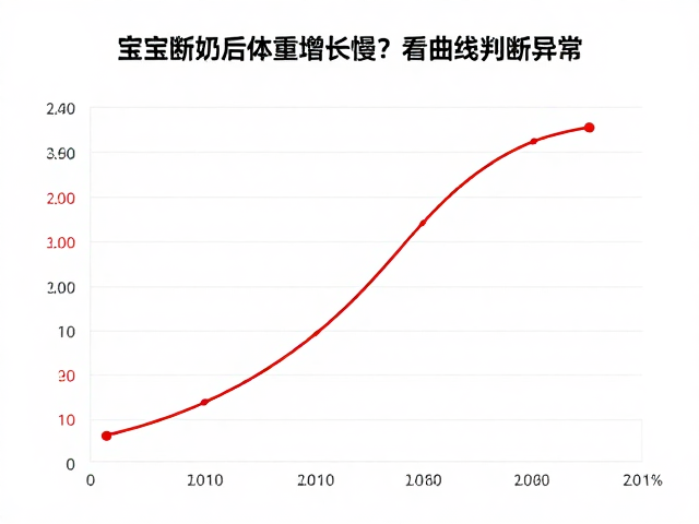 宝宝断奶后体重增长慢?看曲线判断异常,及时就医保健康