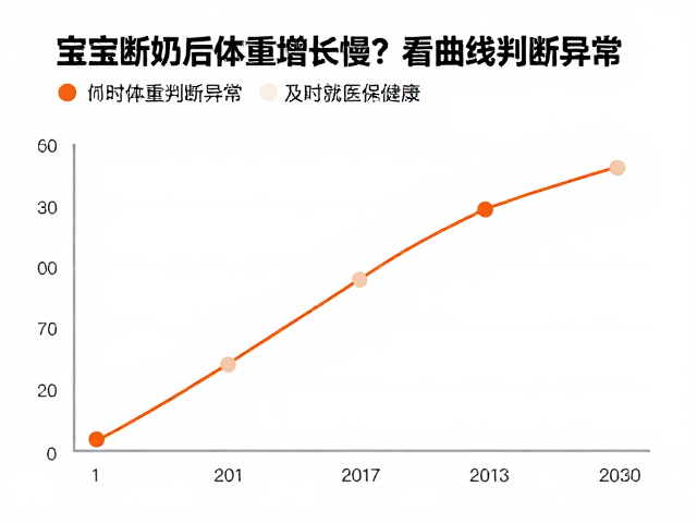 宝宝断奶后体重增长慢?看曲线判断异常,及时就医保健康