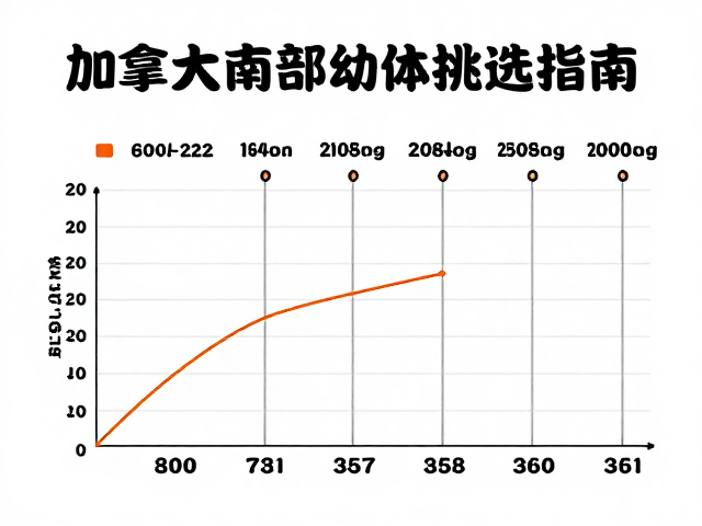 加拿大南部幼体挑选指南，200-800克黄金体重范围解析