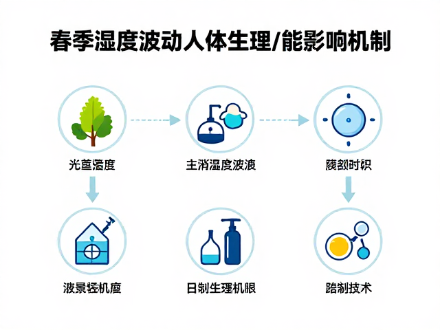 3-5月湿度管理,科学研究意义与活动时段全解析
