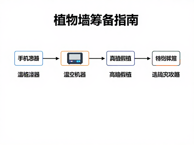 植物墙设备筹备指南,温控器选型与真植假植选择攻略