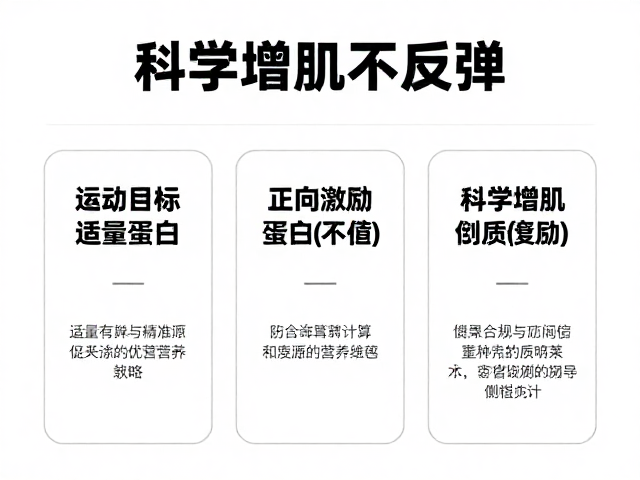 运动达标,适量蛋白,正向激励,科学增肌不反弹的3大核心