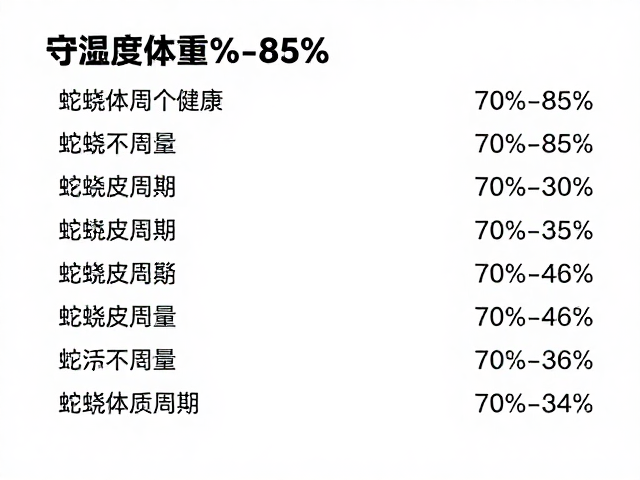 守湿度70%-85%，标记体重变化，精准计算蛇蜕皮周期