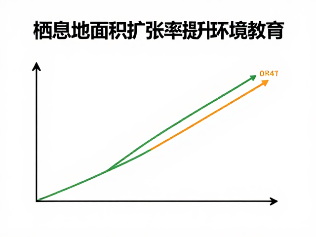 公益保护活动,栖息地面积扩张率提升与环境教育实践