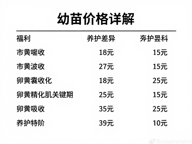 幼苗价格详解，卵黄囊吸收关键期与养护成本