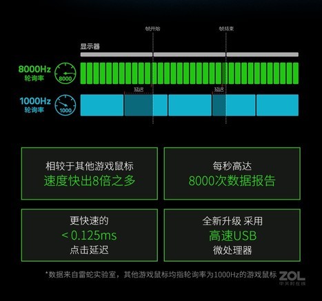 Razer 毒蝰8KHz - 图片 2